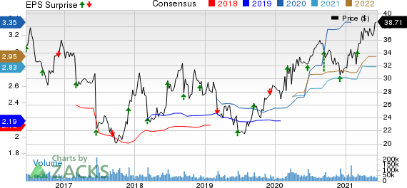 The Kroger Co. Price, Consensus and EPS Surprise