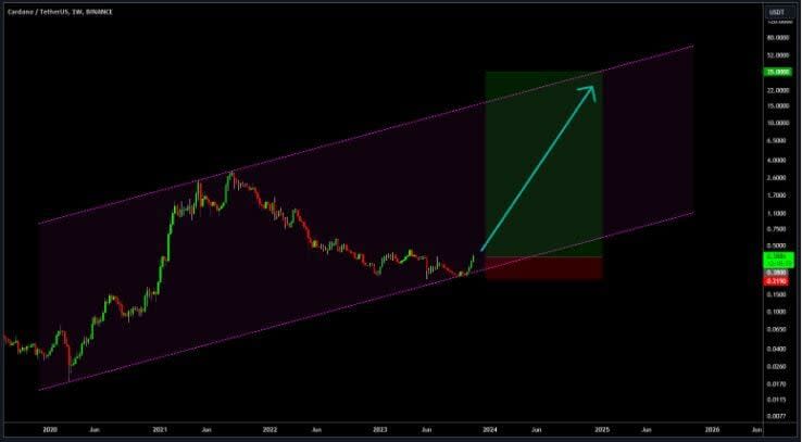 ¿Cardano se disparará un 8.800% hasta los 35 dólares?