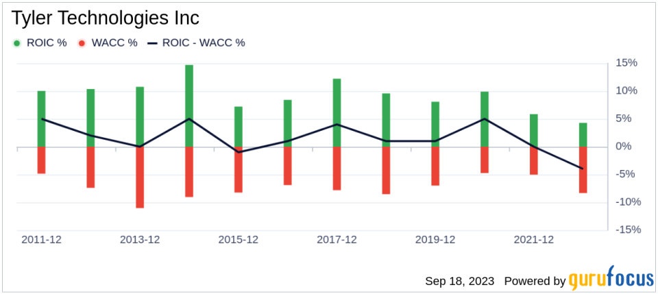 Unveiling Tyler Technologies (TYL)'s Value: Is It Really Priced Right? A Comprehensive Guide