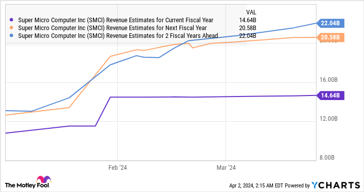 SMCI's earnings forecast graph for this fiscal year