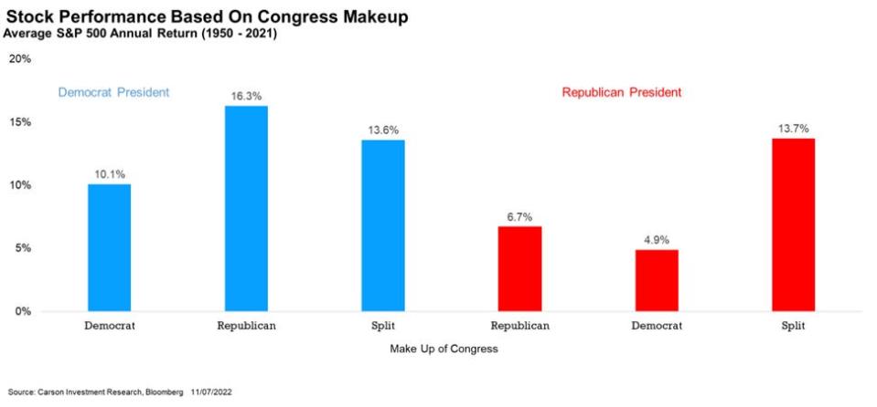 Stock market political returns