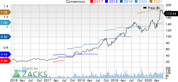 Atlassian Corporation PLC Price and Consensus