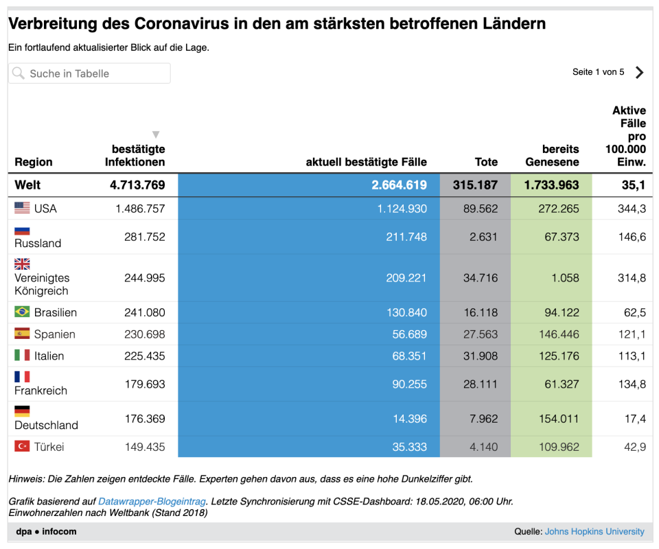 Corona weltweit (dpa)