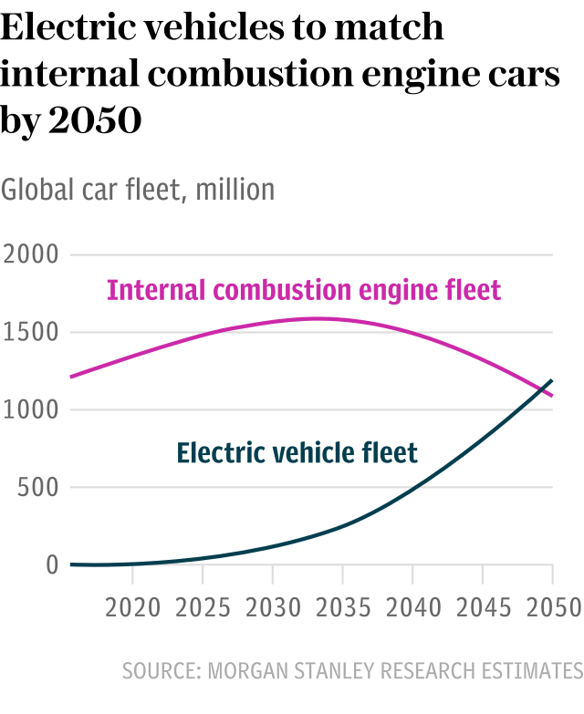 Chart: Electric vehicles to match internal combustion engine cars by 2050