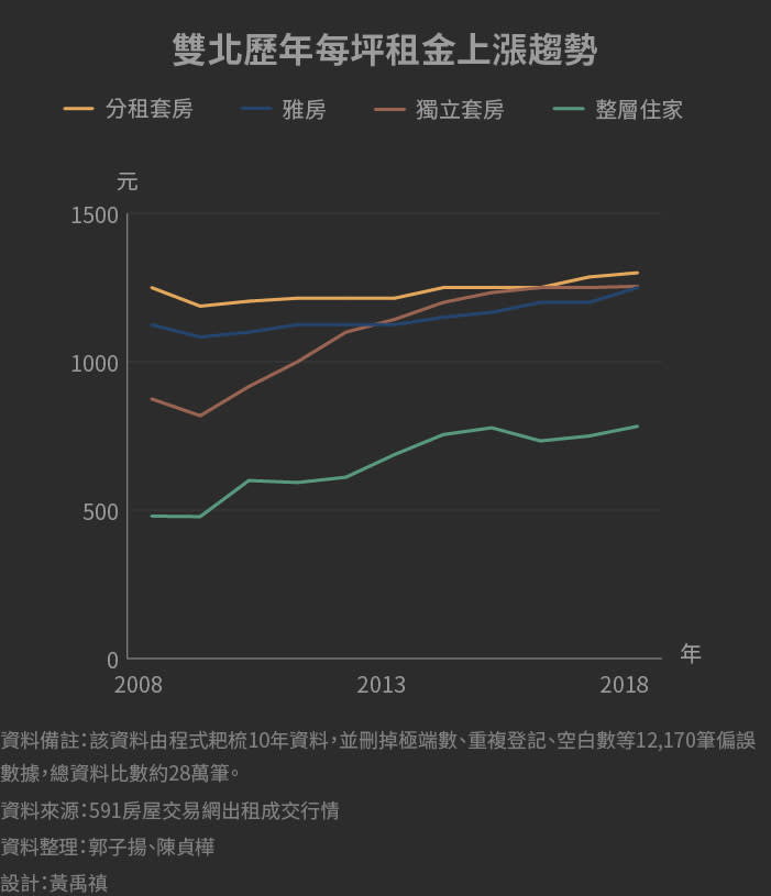 雙北歷年每坪租金上漲趨勢