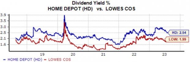 Home Depot vs. Lowe's: Which Stock Should Investors Consider?