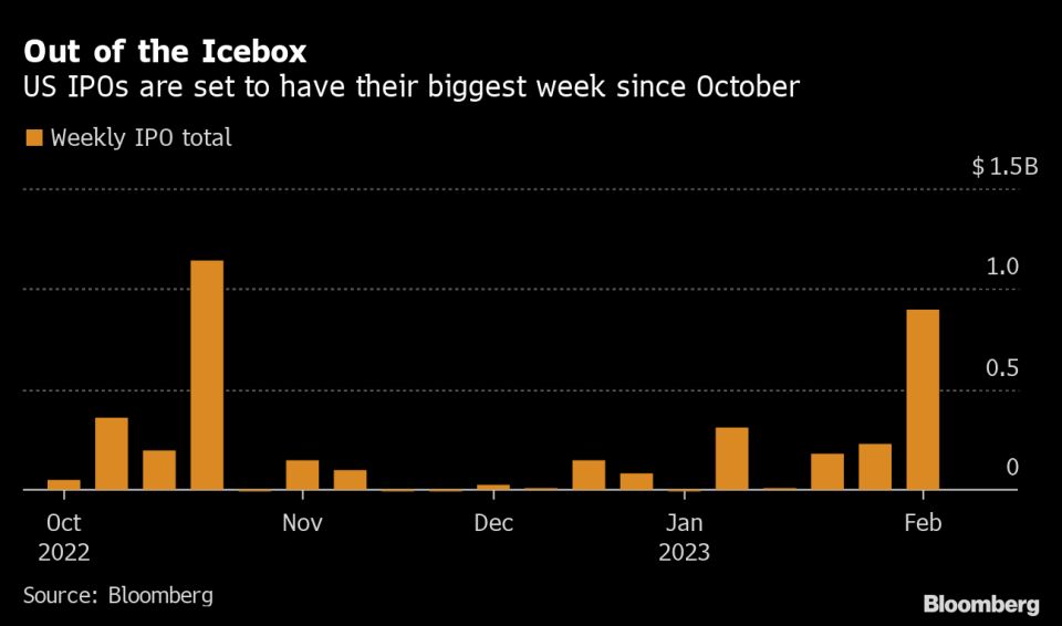 (Source: <a data-i13n="cpos:1;pos:1" href="https://www.bloomberg.com/news/articles/2023-02-07/ipo-market-warms-up-with-busiest-us-trading-week-since-october" rel="sponsored" target="_blank" data-ylk="slk:Bloomberg;cpos:1;pos:1;elm:context_link;itc:0;sec:content-canvas" class="link ">Bloomberg</a>)