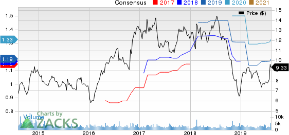 Acco Brands Corporation Price and Consensus