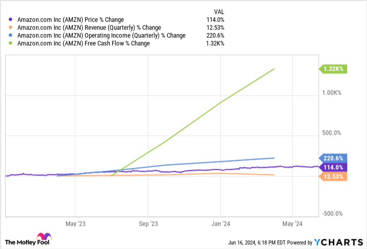 Gráfico AMZN