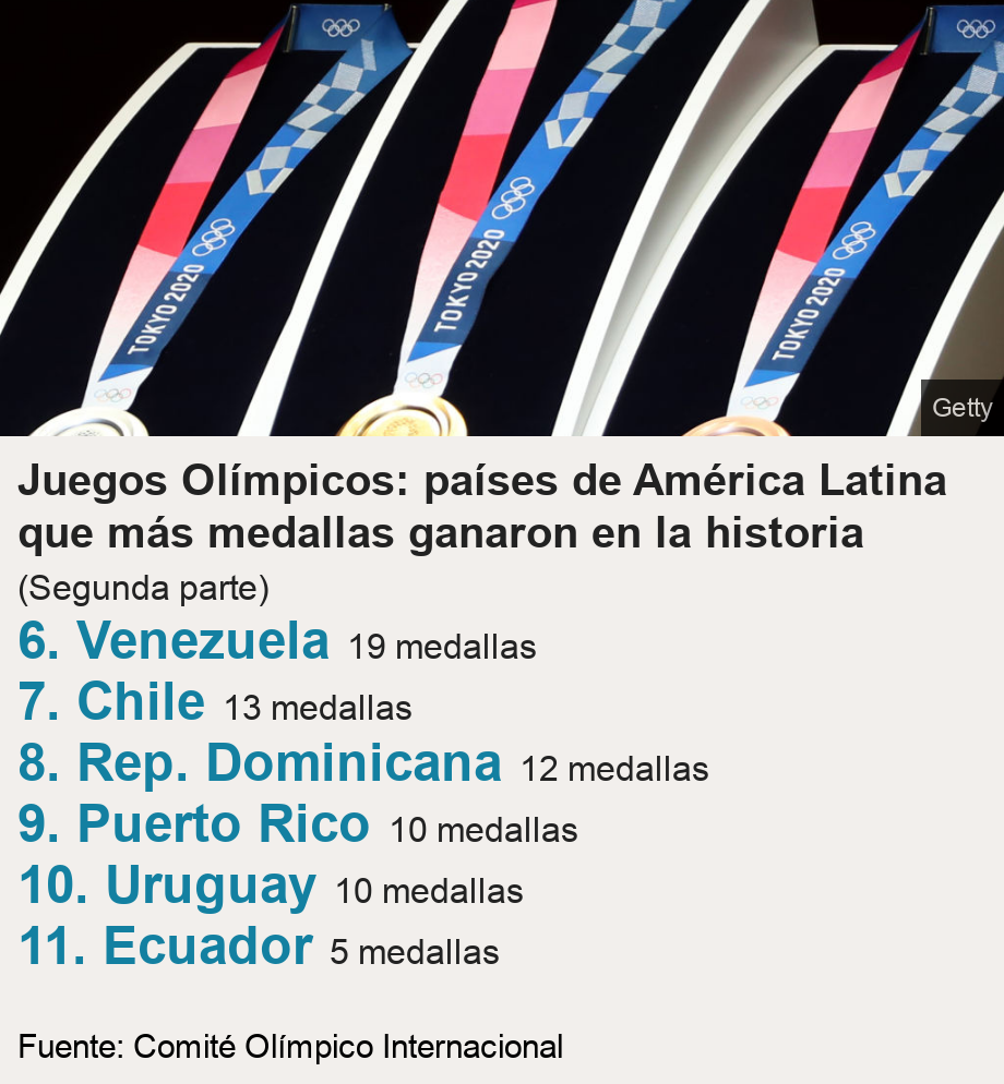 Juegos Olímpicos: países de América Latina que más medallas ganaron en la historia. (Segunda parte)  [ 6. Venezuela 19 medallas ],[ 7. Chile 13 medallas ],[ 8. Rep. Dominicana 12 medallas
 ],[ 9. Puerto Rico  10 medallas ],[ 10. Uruguay 10 medallas ],[ 11. Ecuador 5 medallas ], Source: Fuente: Comité Olímpico Internacional, Image: Foto de una medalla olímpica