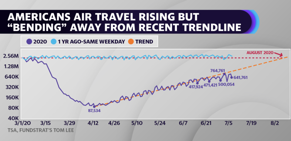 TSA passenger data plotted on a log scale shows travel in recent weeks is bending below the exponential recovery from the last two months.