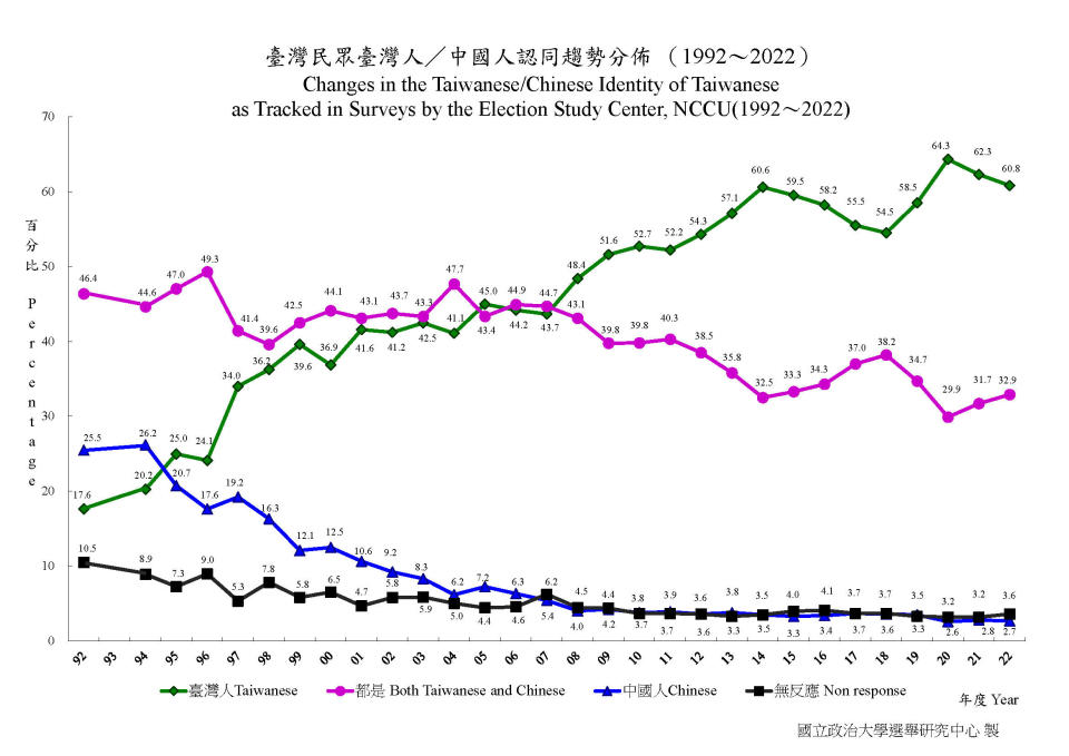 A graph compiled by the Election Study Center of National Chengchi University in Taiwan shows the changing mood on the island regarding residents' views on their own nationality, based on polling over 30 years. / Credit: Election Study Center, National Chengchi University