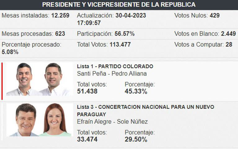 Primeros resultados Paraguay