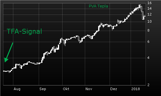 „Unglaublicher Erfolg" mit der TFA-Formel: Nach 78 Prozent Plus jetzt diese 3 Aktien für 2018