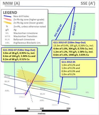 Exhibit 3. Cross-Section A-A’ of G11-3552-05 and -07 (530m Step-Out Holes) at Ballywire (CNW Group/Group Eleven Resources Corp.)