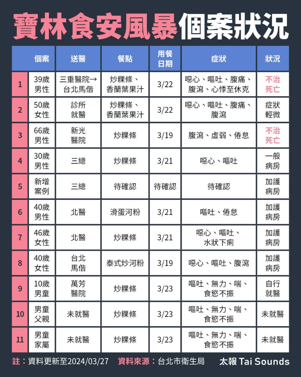 寶林茶室食物中毒案例，目前已來到11例。太報製表