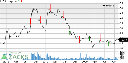 Canopy Growth Corporation Price and EPS Surprise