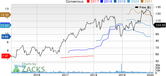 Celanese Corporation Price and Consensus