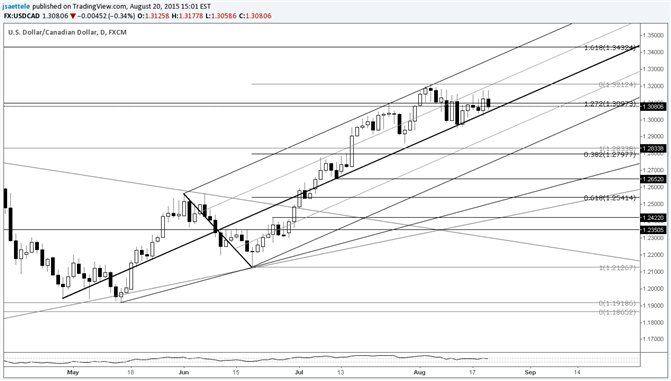 USD/CAD Mired in Choppy 4th Wave Action