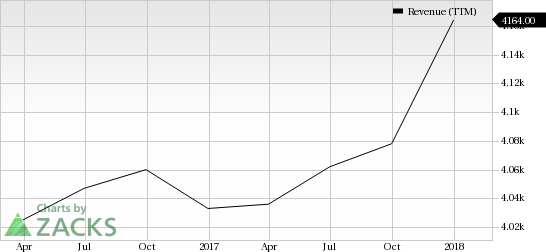 CA's acquisition strategy, "go to market" sales strategy and diversity of its products remain near-term tailwinds.