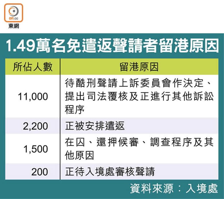 1.49萬名免遣返聲請者留港原因