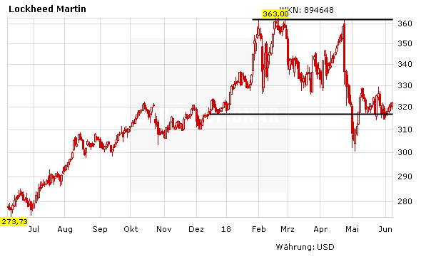 Lockheed Martin: Die Angst geht um - der Branchenriese profitiert