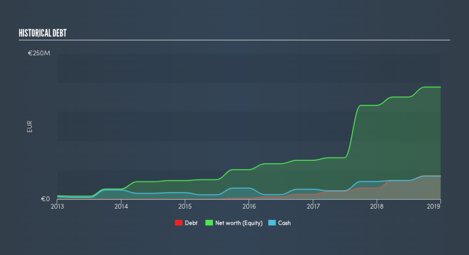 AIM:KWS Historical Debt, August 14th 2019