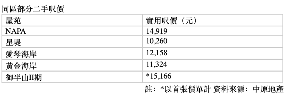 同區部分二手呎價