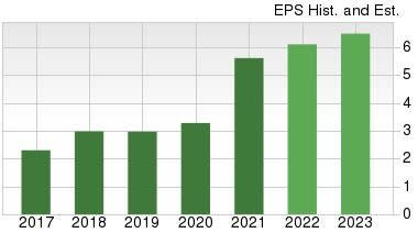 Zacks Investment Research