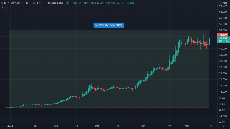 Source: <a href="https://www.tradingview.com/symbols/SOLUSDT/?exchange=BINANCE" rel="nofollow noopener" target="_blank" data-ylk="slk:Tradingview;elm:context_link;itc:0;sec:content-canvas" class="link ">Tradingview</a>