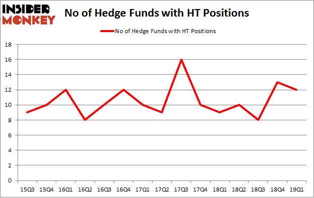 No of Hedge Funds with HT Positions