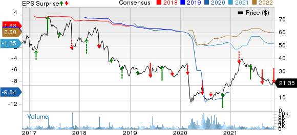 Red Robin Gourmet Burgers, Inc. Price, Consensus and EPS Surprise