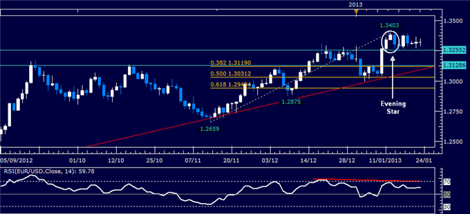 Forex_Analysis_EURUSD_Classic_Technical_Report_01.23.2013_body_Picture_1.png, Forex Analysis: EUR/USD Classic Technical Report 01.23.2013