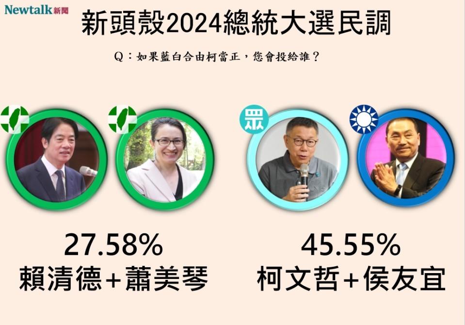 Newtalk2024總統大選「柯侯配」對上「賴蕭配」民調。   圖：Newtalk