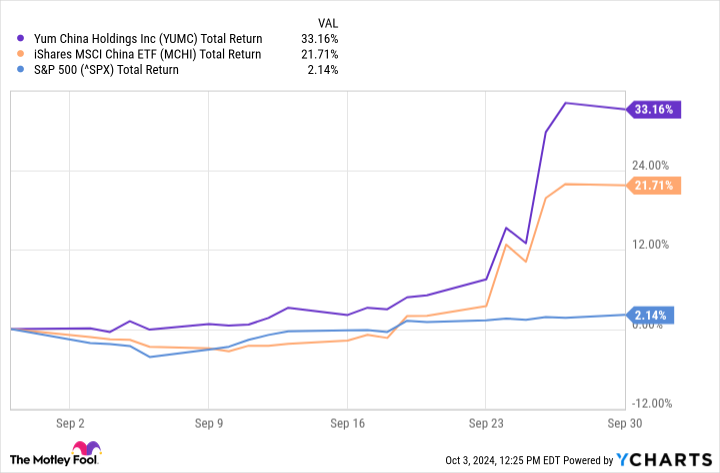 YUMC Total Return Level Chart