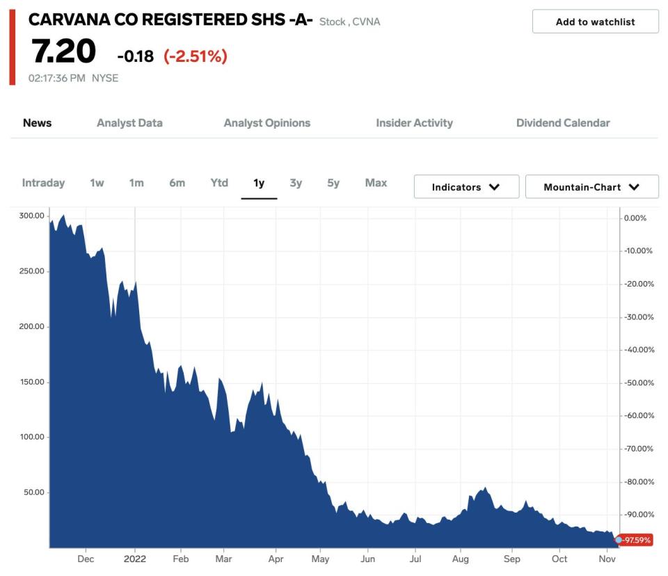 Carvana stock