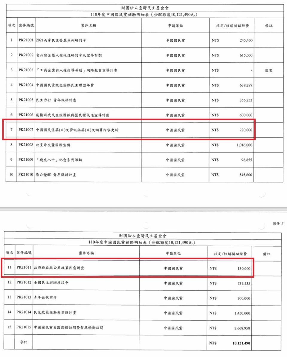 民主基金會補助  民進黨：藍營將補助款當黨產，申請經營Twitter費用。民進黨提供