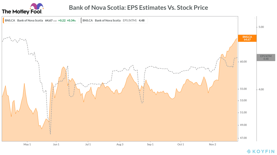 Bank of Nova Scotia