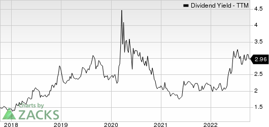 CNO Financial Group, Inc. Dividend Yield (TTM)