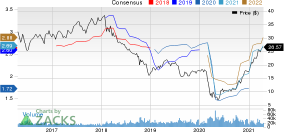 Invesco Ltd. Price and Consensus