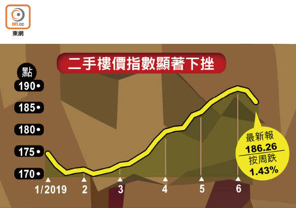 二手樓價指數顯著下挫