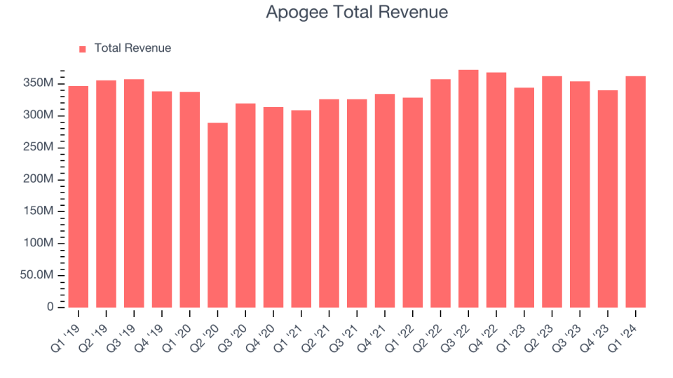 Apogee Total Revenue