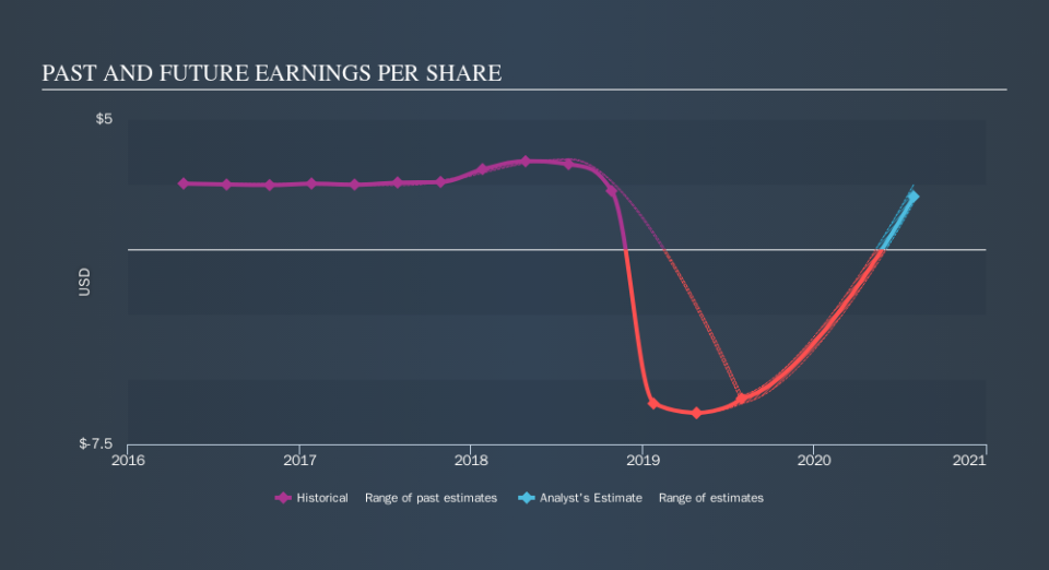 NYSE:UNFI Past and Future Earnings, September 12th 2019