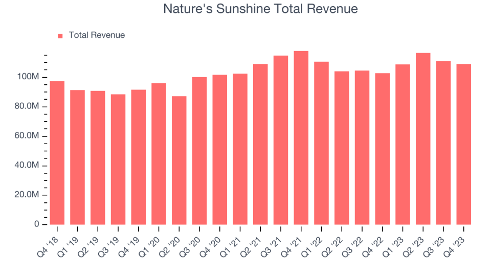 Nature's Sunshine Total Revenue