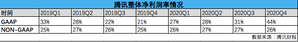 七看騰訊財報：toB業務穩了嗎？搞錢到底靠什麼？
