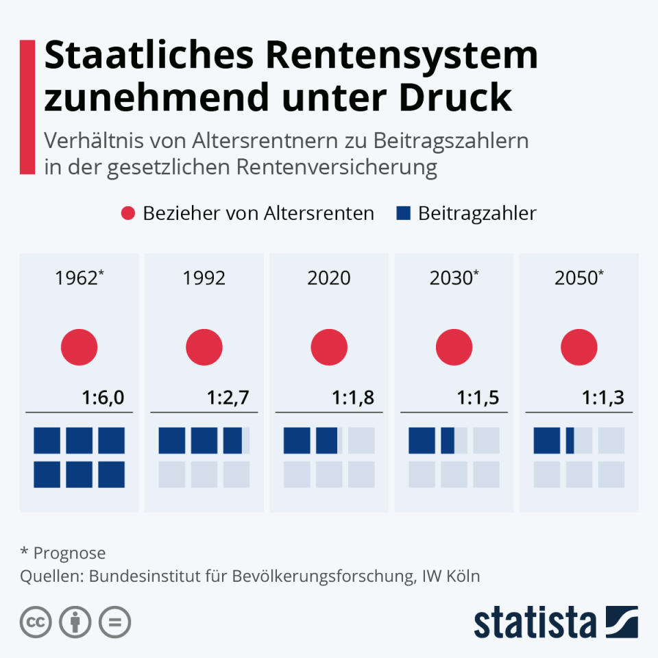 Infografik: Staatliches Rentensystem zunehmend unter Druck | Statista