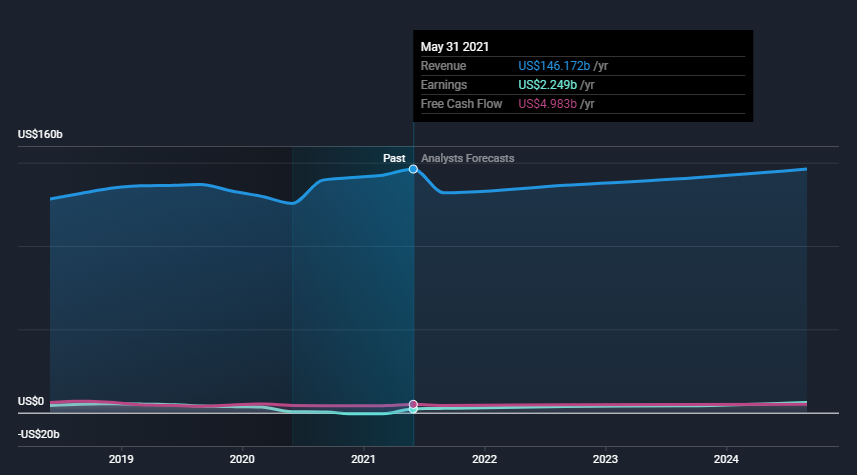 wba-revenue-earnings