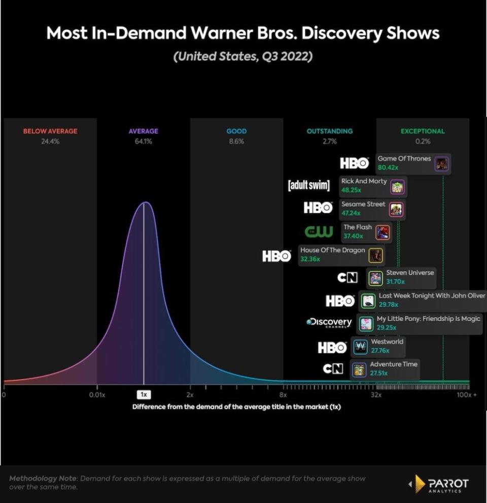 10 most in-demand TV shows from Warner Bros. Discovery, Q3 2022, U.S. (Parrot Analytics)