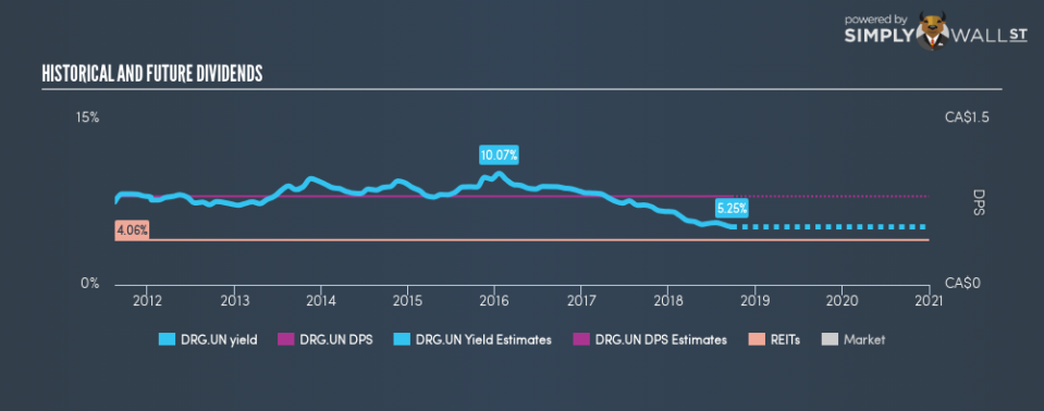 TSX:DRG.UN Historical Dividend Yield September 25th 18