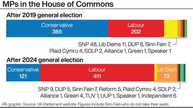 Graphic showing the make-up of the Commons by party representation after the 2024 general election compared to the 2019 general election